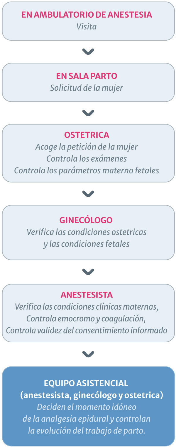 schema passaggi