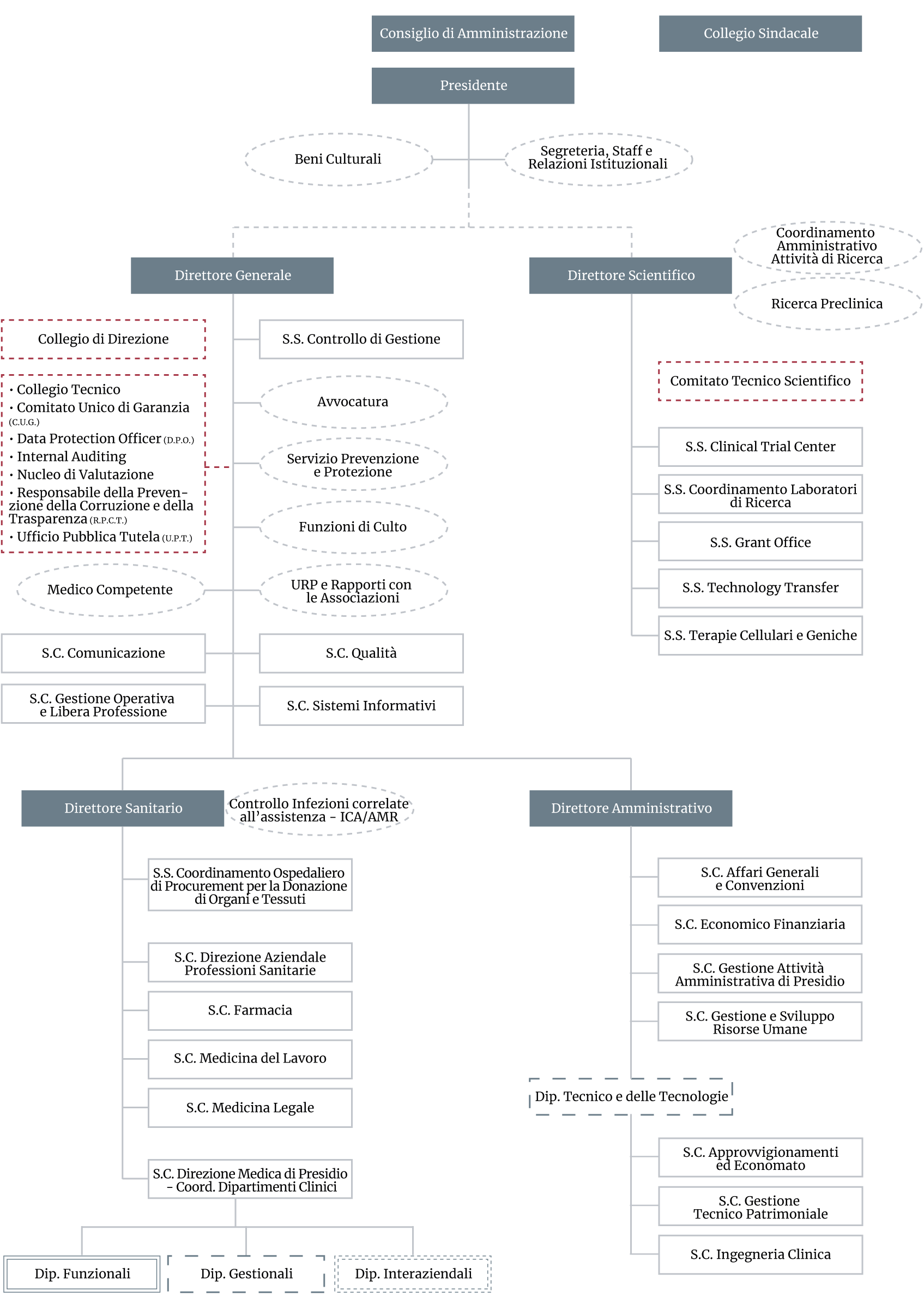 Organigramma Policlinico di Milano