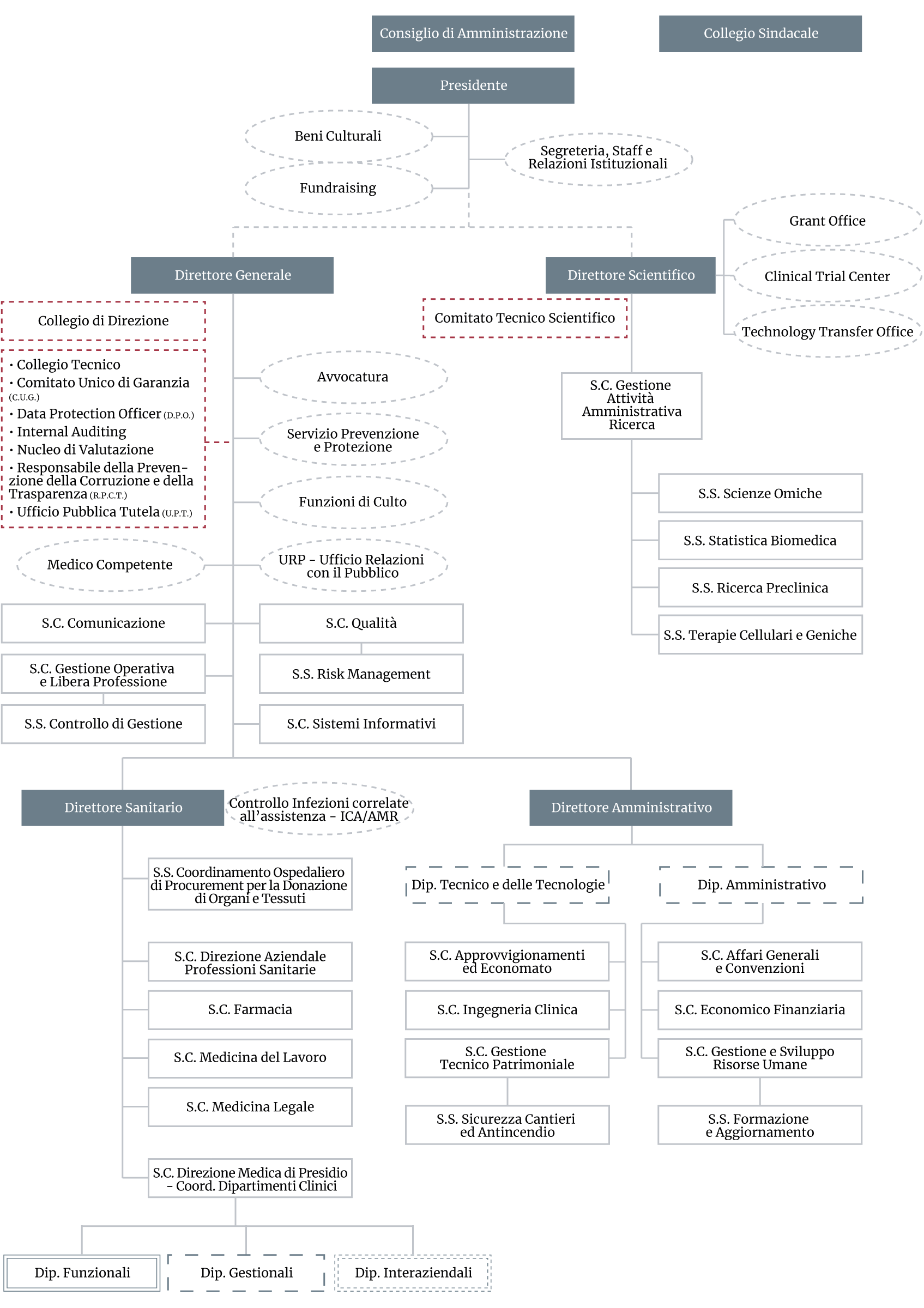 Organigramma Policlinico di Milano