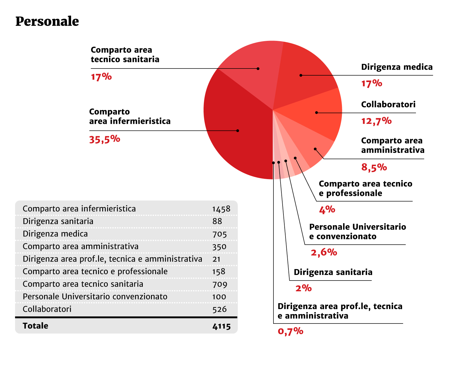 Annual report personale luglio 2019