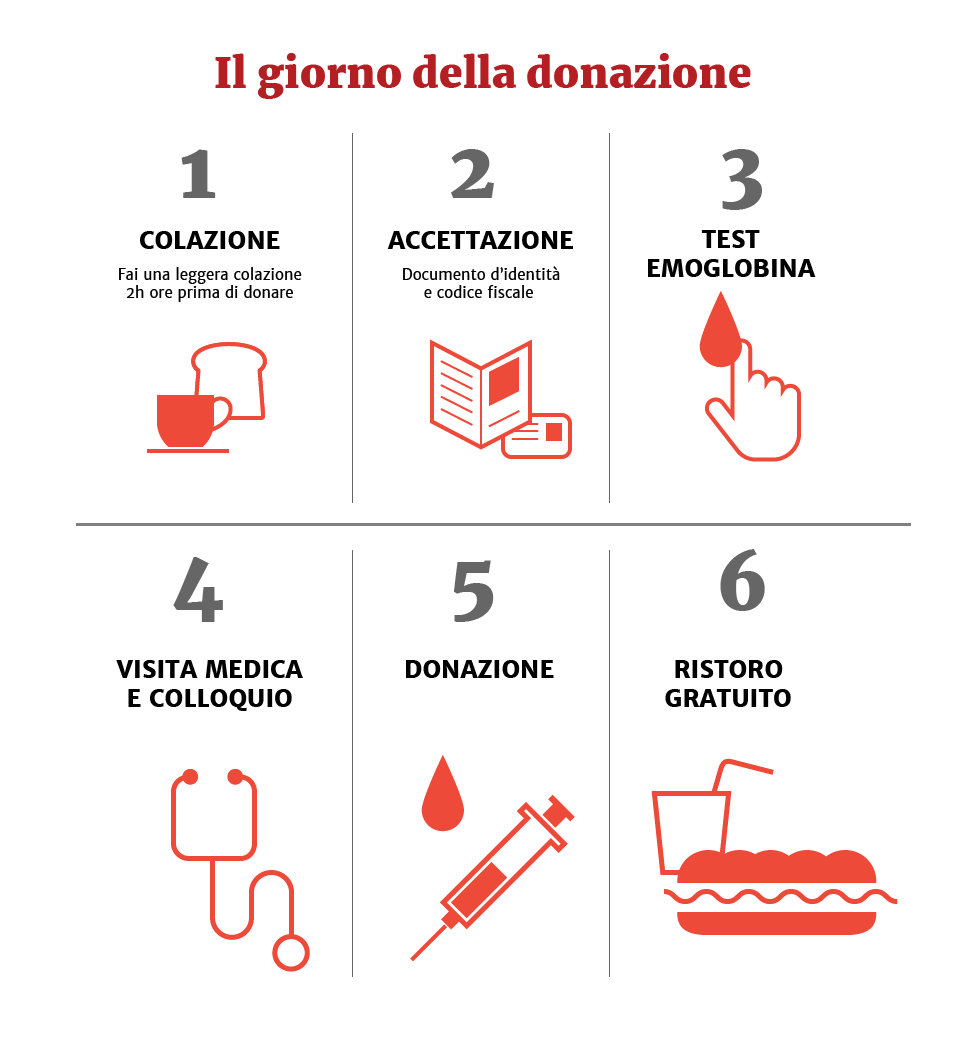 il giorno della donazione